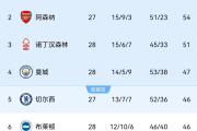 爱游戏平台游戏-包含利物浦客场大胜南安普顿，稳坐积分榜首位的词条