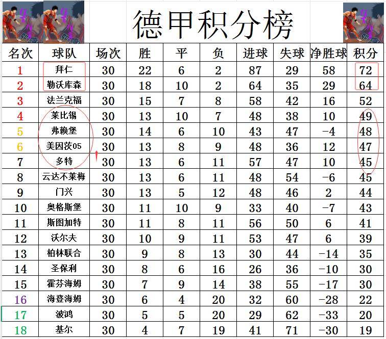 关于柏林联盟主场爆冷告捷德甲积分榜取得三分的信息