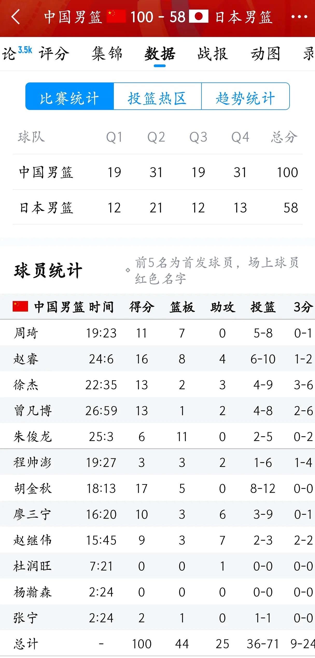 日本球队连胜，积分榜上逐渐上升