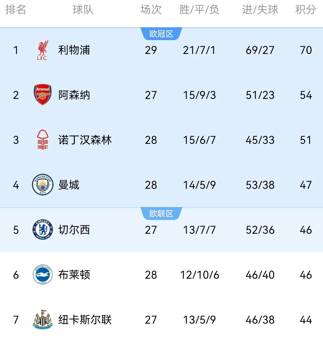 包含利物浦客场大胜南安普顿，稳坐积分榜首位的词条