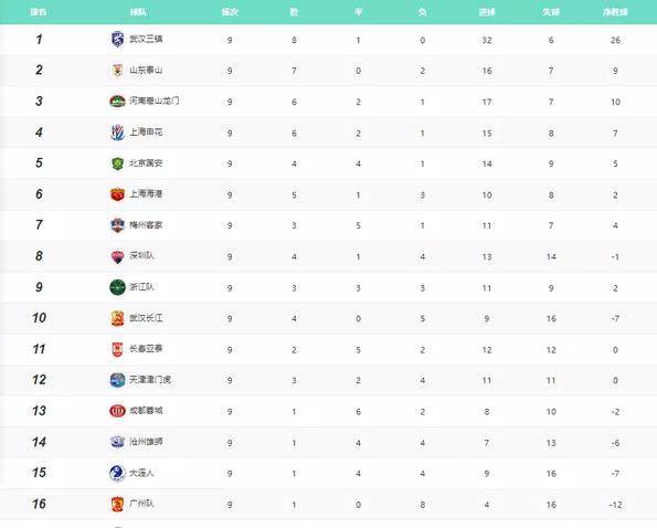 国安主场逆转恒大，继续领跑中超积分榜